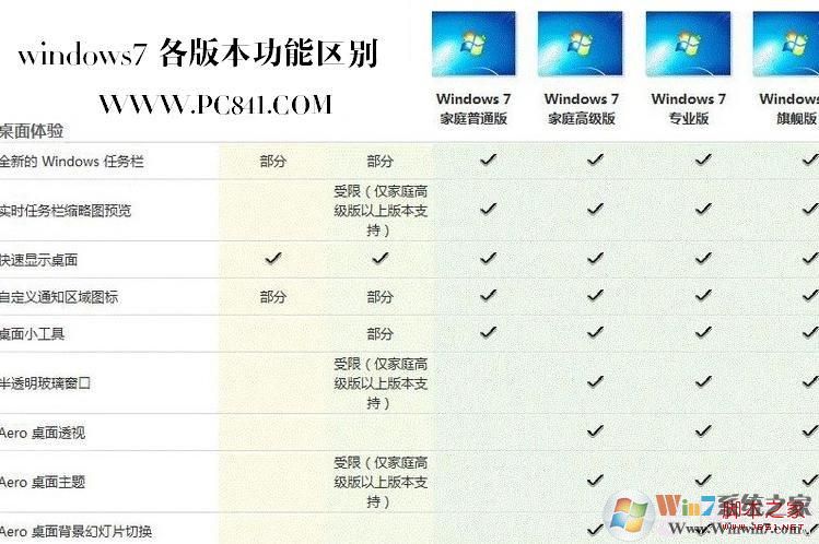 Windows7各版本桌面體驗區別
