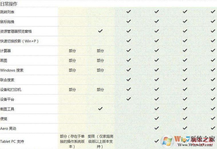 Windows7各版本日常操作區別
