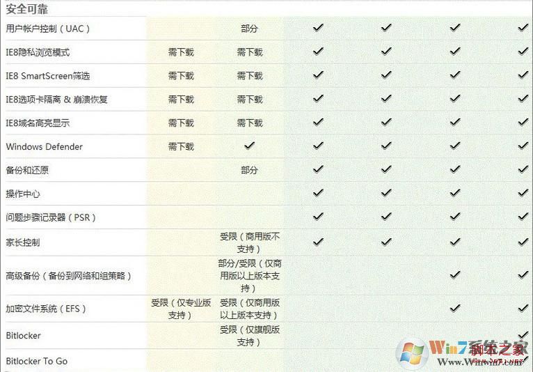 Windows7各版本上網安全區別