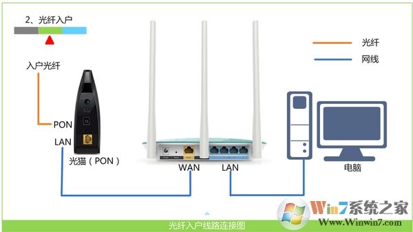 寬帶是光纖接入時，Win7電腦和無線路由器的正確連接方式