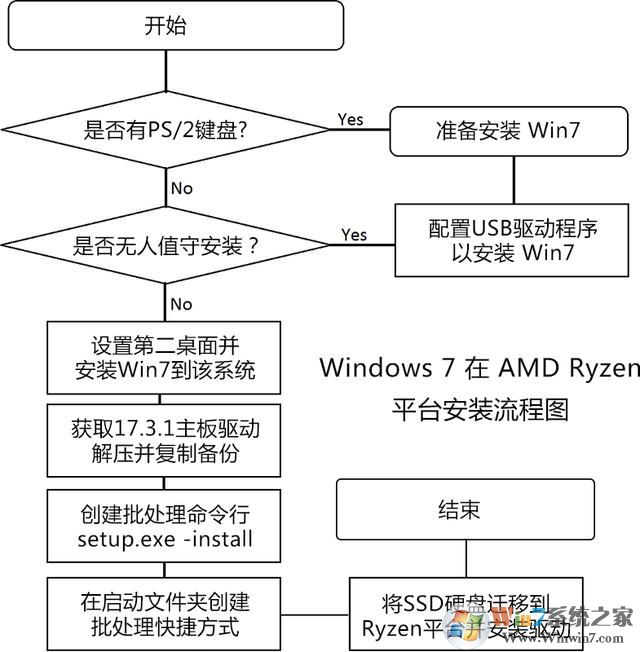 AMD Ryzen安裝Win7系統的幾種方法