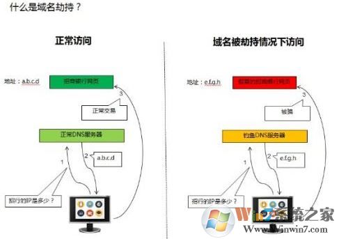win10系統域名dns劫持怎么解決?
