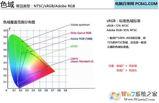 顯示器色域怎么看好壞 百事網