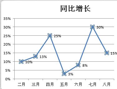 Excel折線圖怎么用?winwin7教你excel制作折線圖使用方法