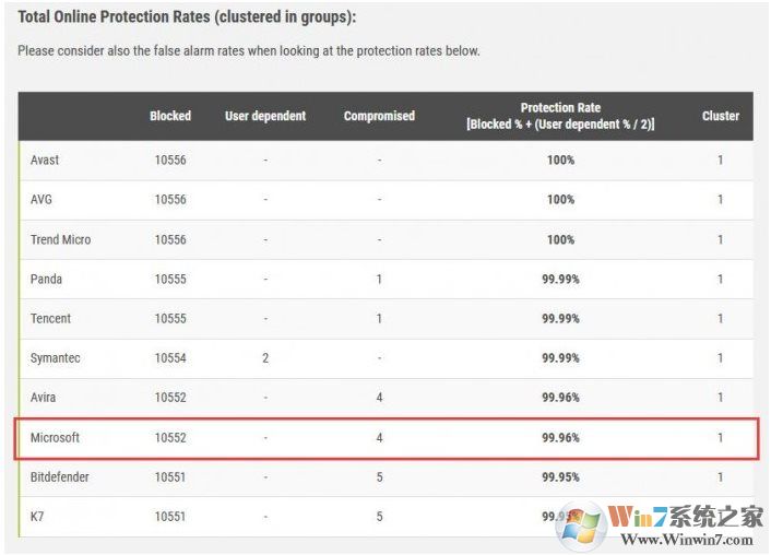 Windows Defender殺毒能力怎么樣？9月惡意軟件防護報告：前十