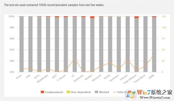 Windows Defender殺毒能力怎么樣？9月惡意軟件防護報告：前十