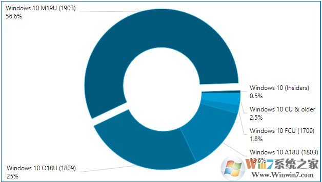 Win10 1903份額已經達到56%,成為用戶最喜歡的版本