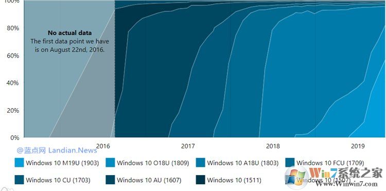 Win10 1903份額已經達到56%,成為用戶最喜歡的版本