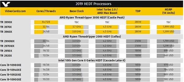 AMD最強處理器撕裂者3990X：PC上第一款64核128線程CPU