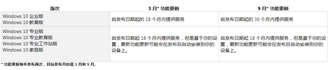 Win10舊版結(jié)束支持會怎么樣?Win10生命周期到了還能用嗎
