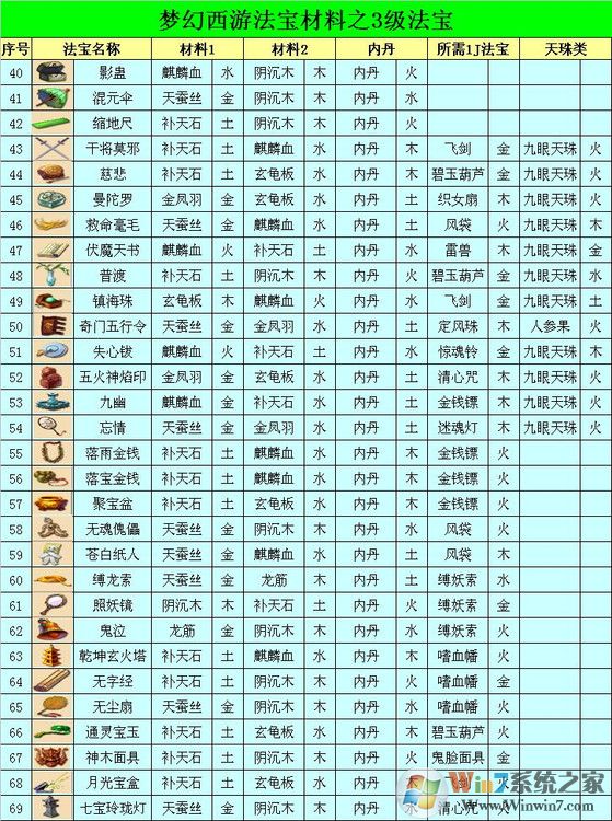 夢幻西游法寶合成位置怎么擺？夢幻法寶合成擺放位置示意圖