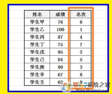 Excel怎么排名次?教你Excel按數據排名次的設置方法