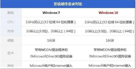 電腦配置低裝Win10還是裝Win7好？哪個更流暢