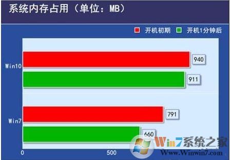 電腦配置低裝Win10還是裝Win7好？哪個更流暢