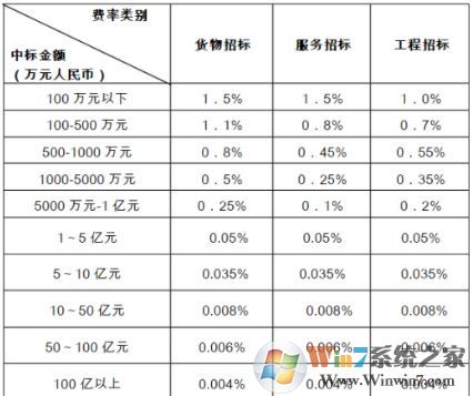中標服務費計算器_2019中標服務費計算器