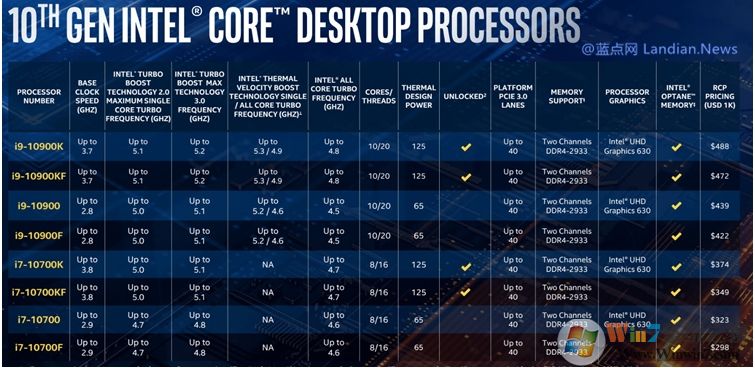 i9 10900K正式發布,迄今最快的處理器10核心20線程
