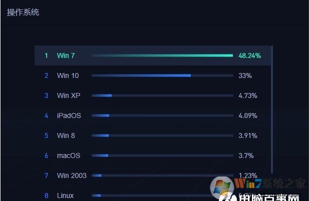 2020年5月中國電腦操作系統市場份額:Win7 48.24%,Win10 33%