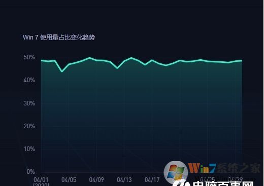 2020年5月中國電腦操作系統市場份額:Win7 48.24%,Win10 33%