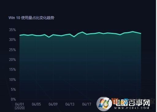 2020年5月中國電腦操作系統市場份額:Win7 48.24%,Win10 33%