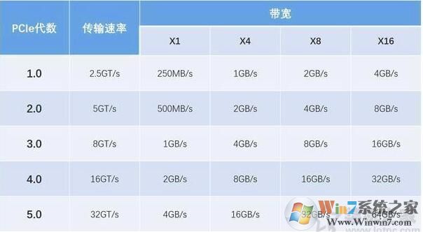 顯卡PCIE4.0和3.0區別是什么,顯卡性能有多大的差別