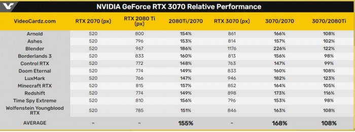 NVIDIA RTX 3070性能跑分有多少?